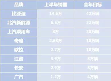新能源车企年中成绩:没有一家完成半年目标!“小目标”要落空?
