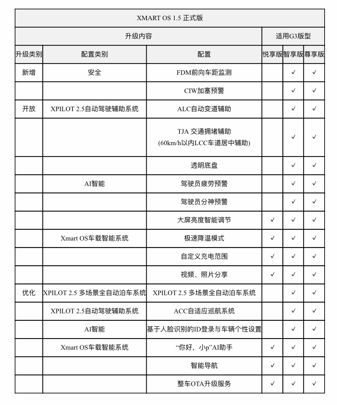 补偿方案落地后第5天，小鹏正式推送了Xmart OS 1.5版本OTA升级