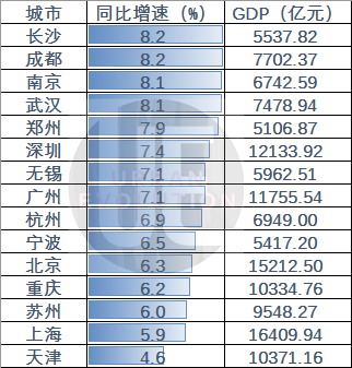 长沙平均gdp_全国14城人均GDP超2万美元 跻身发达经济体俱乐部