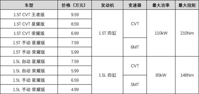 北京汽车智达X3上市 售价4.99-9.59万 1.5T车型仅售5.99万起
