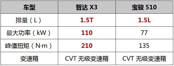 承让了前辈！ 智达X3对比宝骏510