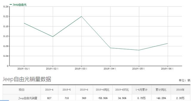 JEEP自由光6月仅销969台,入门价低至14万,四驱+高功2.0T可选