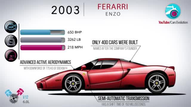 法拉利旗舰车型进化史（Via Cars Evolution）