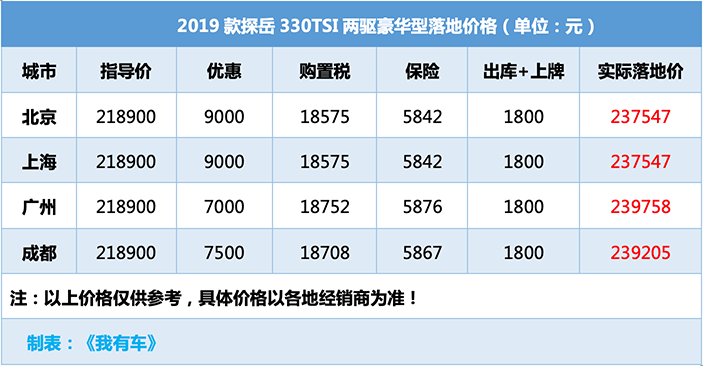 一汽-大众中型SUV降1.2万，2.0T中配不到24万落地，买啥途观L