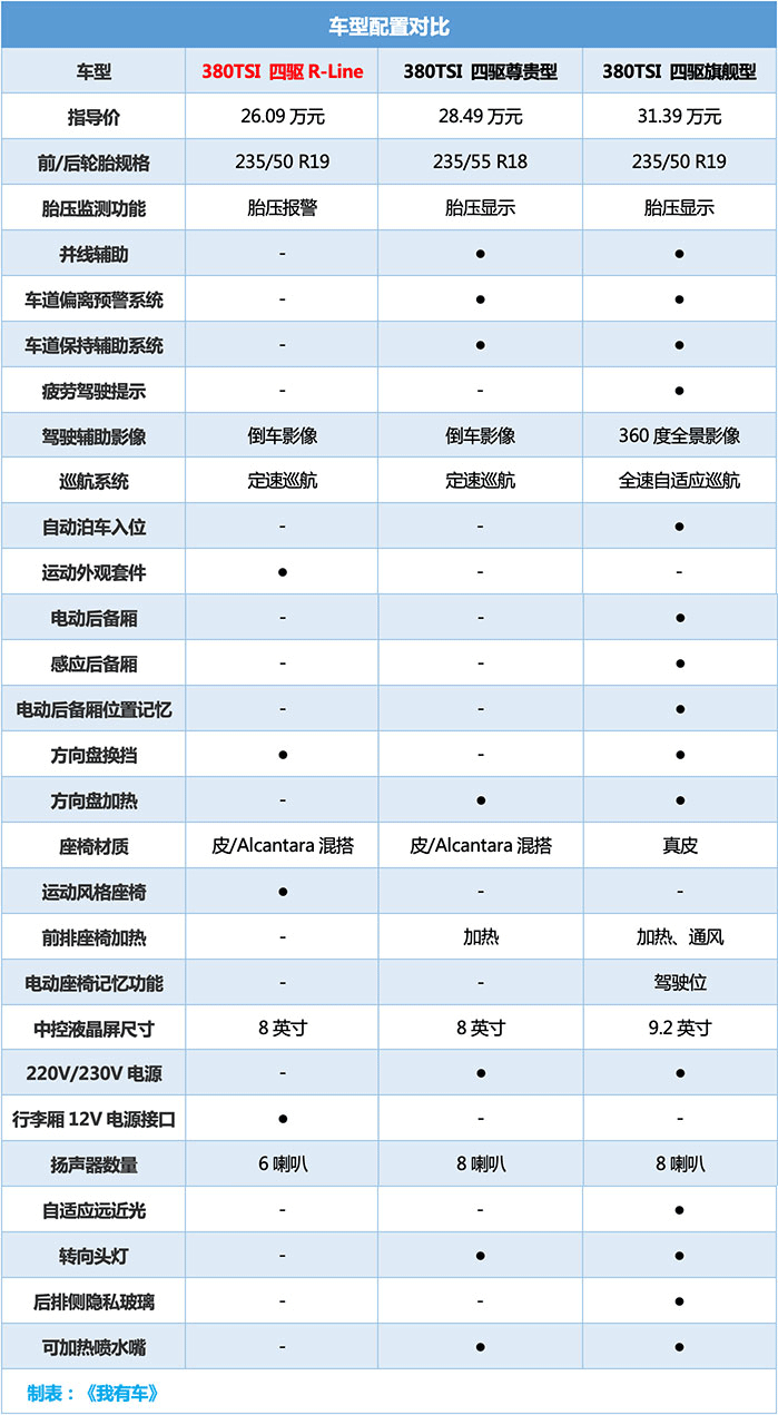 一汽-大众中型SUV降1.2万，2.0T中配不到24万落地，买啥途观L