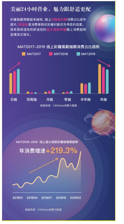 《2019彩瞳消费洞察报告》发布，揭秘ｚ世代偏好