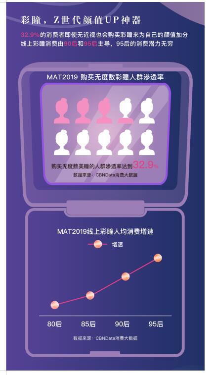 《2019彩瞳消费洞察报告》发布，揭秘ｚ世代偏好