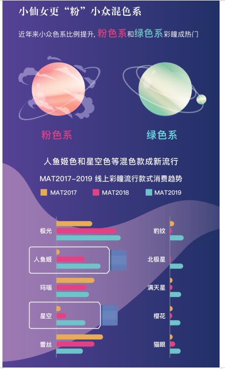 《2019彩瞳消费洞察报告》发布，揭秘ｚ世代偏好