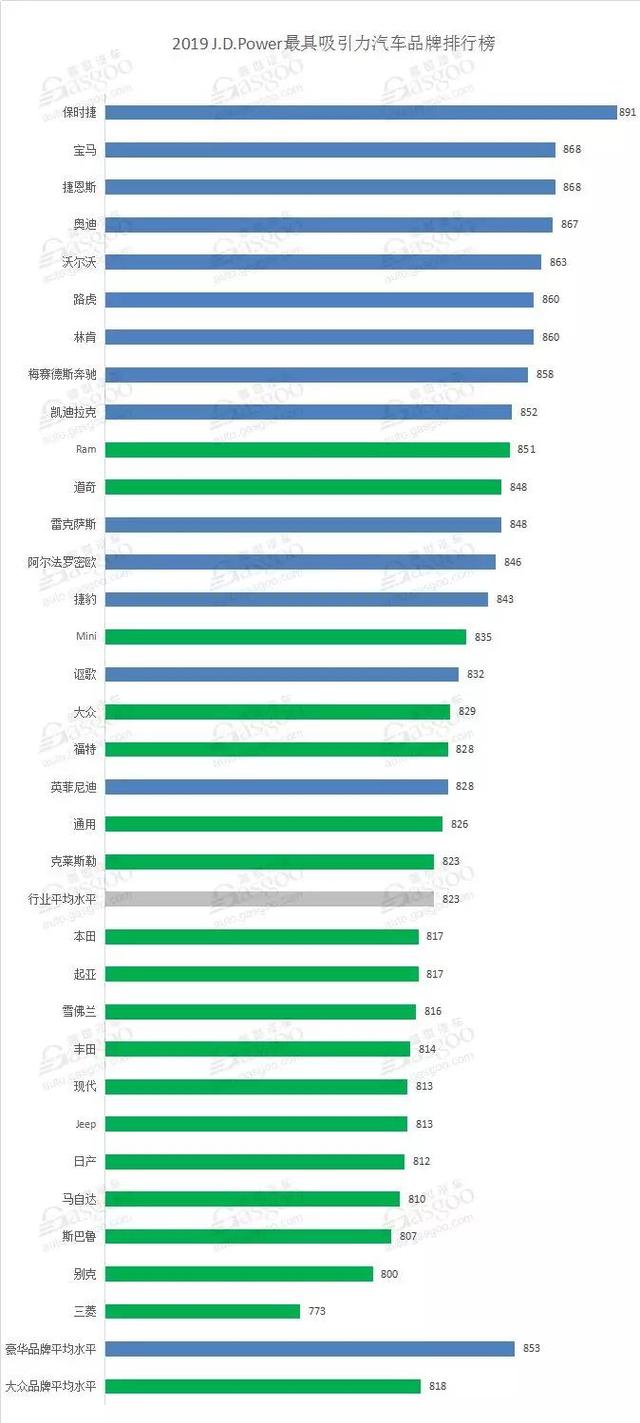 2019最具吸引力汽车品牌排行:不是大众,也不是丰田