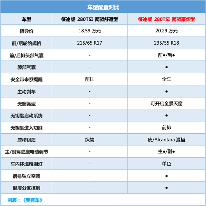 一汽-大众中型SUV降1.2万，2.0T中配不到24万落地，买啥途观L