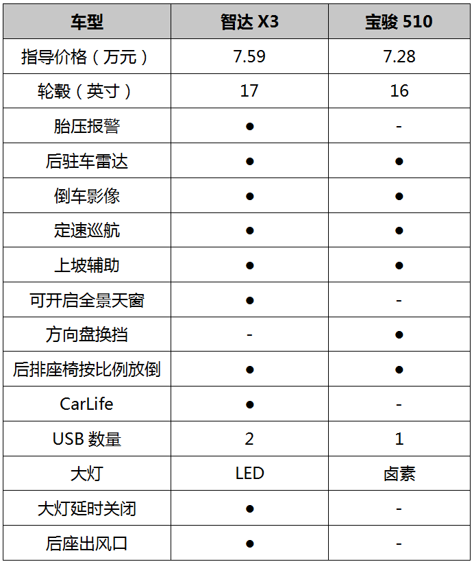 承让了前辈！ 智达X3对比宝骏510