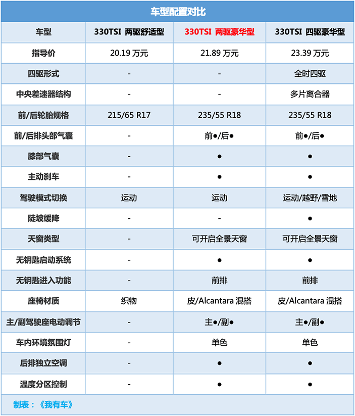 一汽-大众中型SUV降1.2万，2.0T中配不到24万落地，买啥途观L