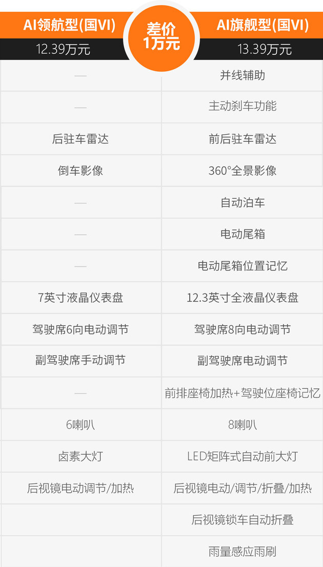 买车不纠结 2020款东风风神AX7怎么选?