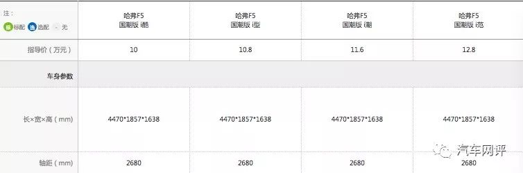 国六版哈弗F5全系导购,告诉你这款“国潮”SUV应该怎么选!