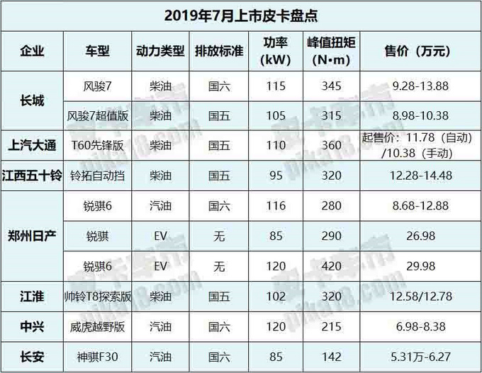 国六新品来袭，国五精品升级，7月皮卡新车盘点