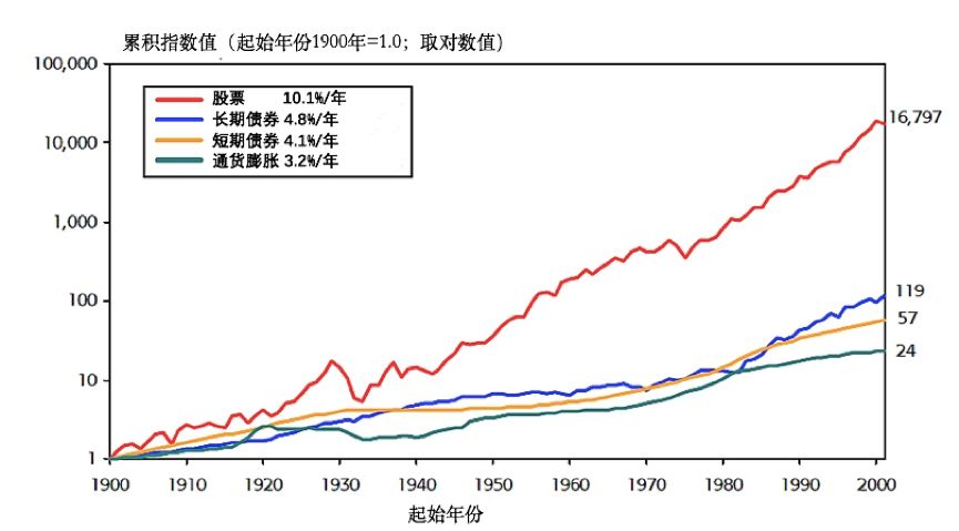 图2美国百年各资产类收益率,图源: Dimson et al 2002