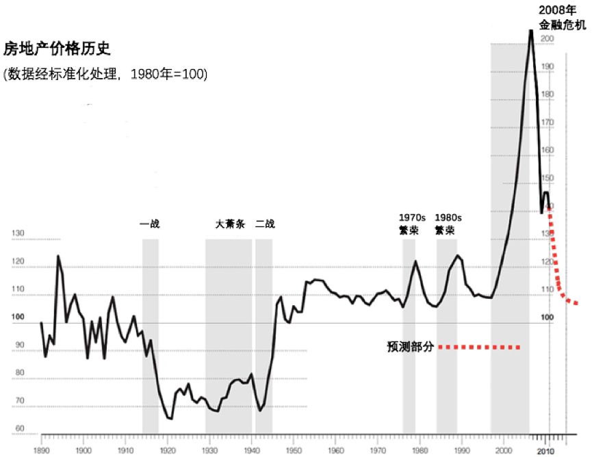 图3 美国百年土地价格,图源:Shiller (2006)