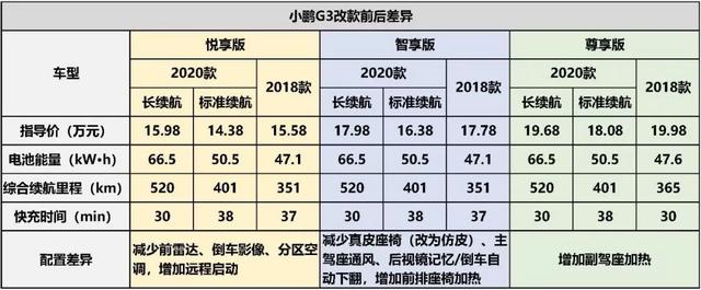 上市7个月就全面升级，小鹏汽车真的“坑”了老用户吗？