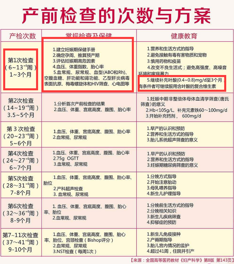 孕妈怀孕后按时产检 生下宝宝却不健康 孕期产检到底做不