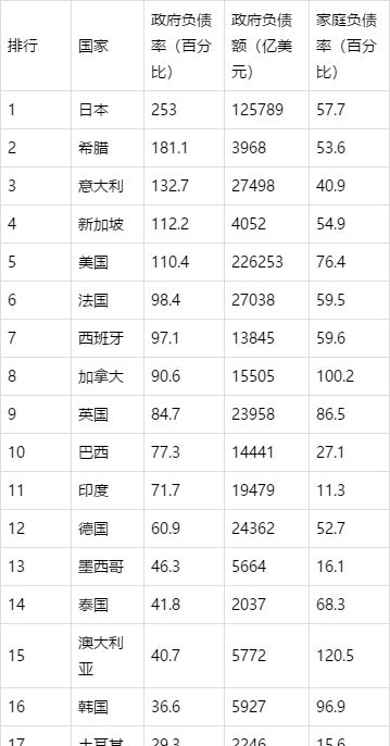 世界各国负债数排名_各国负债日本10万亿,美国23万亿,网友:给日