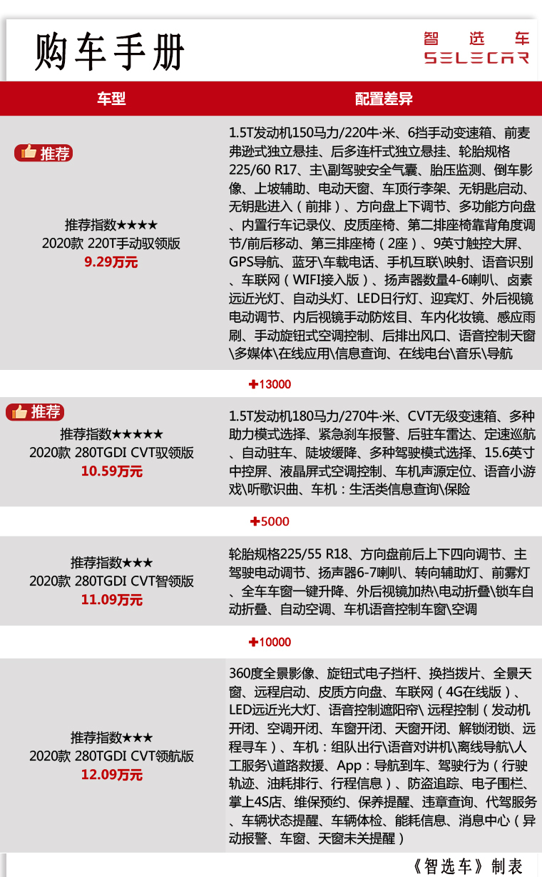 5/6/7座可选,9.29万起,风光580Pro上市,将成又一国产爆款?
