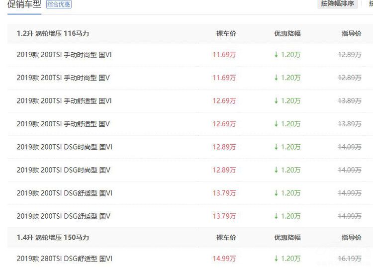 速腾优惠1.2万，君威最低仅需15万，合资品牌家用轿车行情