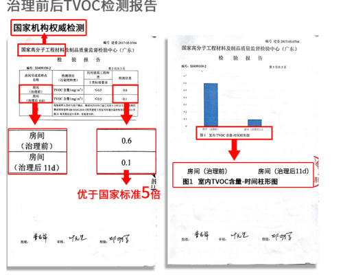 除甲醛产品排行_2021年最新除甲醛十大品牌排行榜,创绿家荣居榜首!