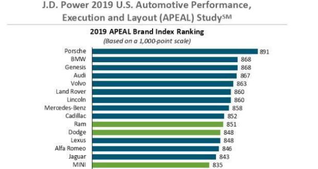 J.D. Power："豪华品牌中选雷克萨斯是没有灵魂的"