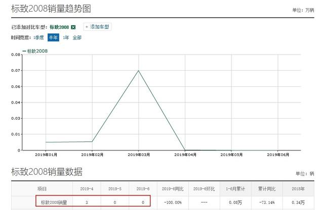 标致2008月销0台，全新车型有望于11月国产，充满“野性”魅力