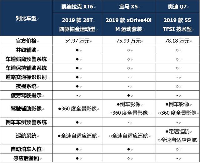 豪华全面对决，凯迪拉克XT6/宝马X5/奥迪Q7对比导购