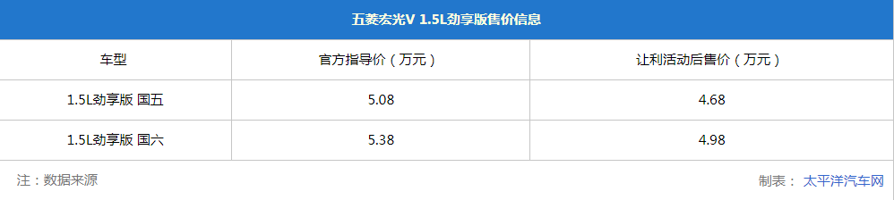 五菱宏光V 1.5L劲享版正式上市,售4.68-4.98万元