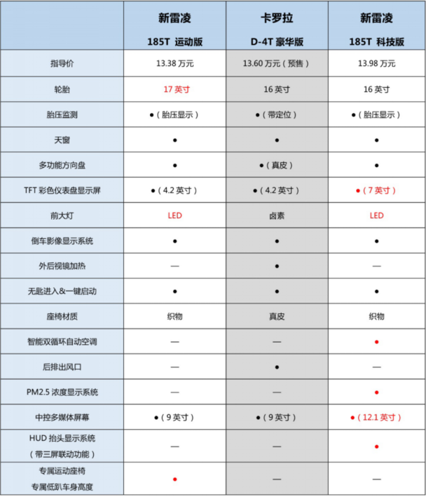 兄弟之争 全新雷凌与全新卡罗拉该选谁
