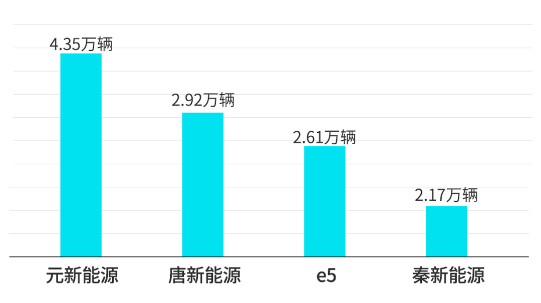 上半年新能源车销量榜！北汽排第二，第一名实至名归！