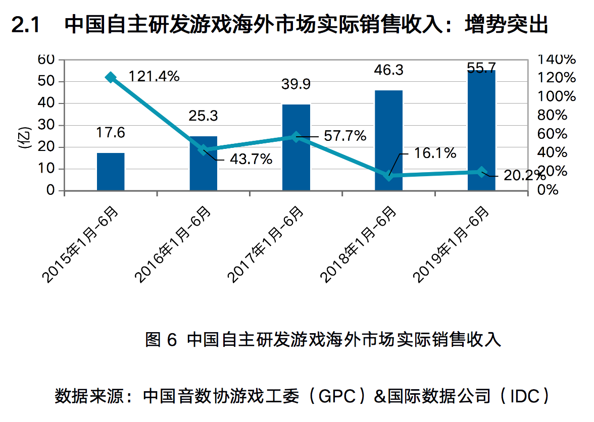 中国自主研发游戏海外市场实际销售收入 数据来源:中国音数协游戏工委(GPC)&国际数据公司(IDC)