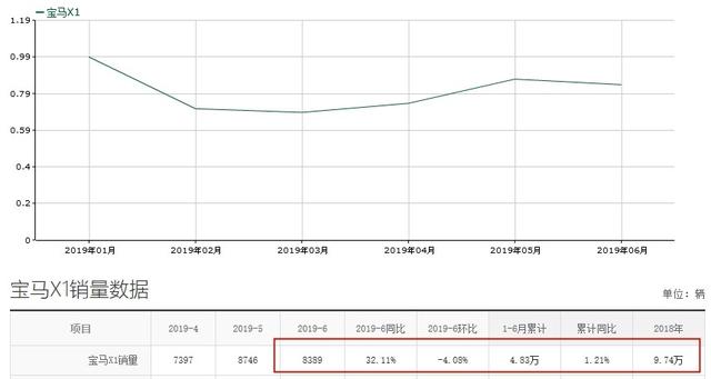 持续热销！宝马X1上半年累计增长1.21%，BBA紧凑SUV终于更亲民