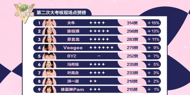 《明日之子》第二次大考排名公布,大牛第一名实至名归!