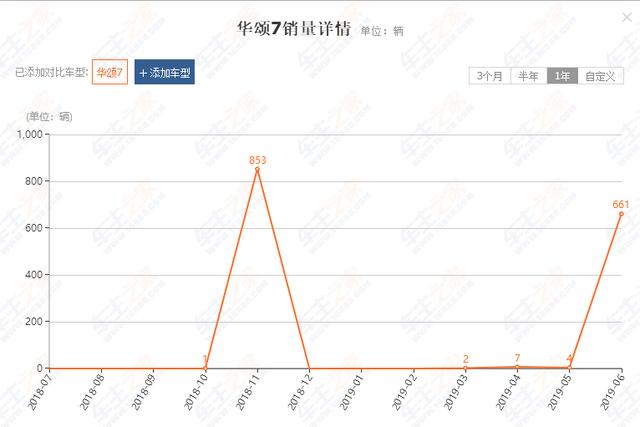 华颂7冲击高端MPV市场失败，耗资26亿打造，却没人买！