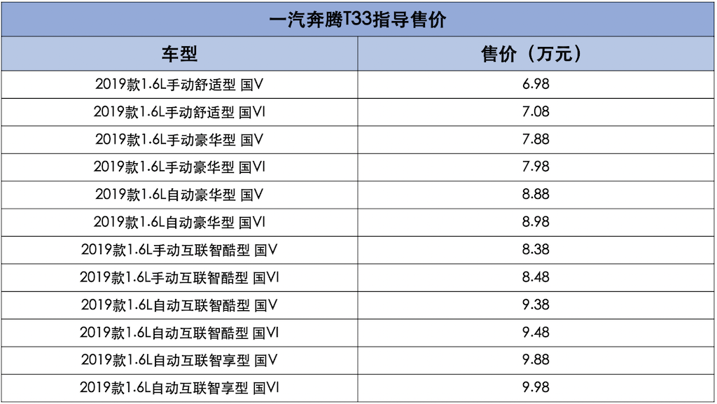 6.98万元起售！一汽奔腾T33正式上市