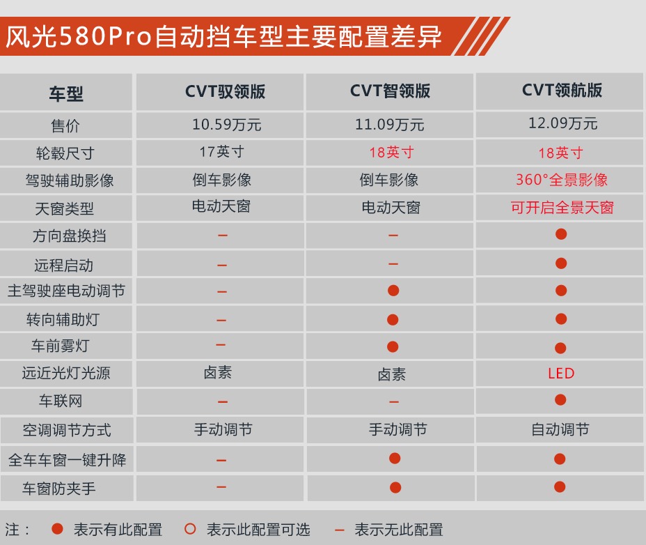 加钱直接买顶配 风光580Pro购车手册