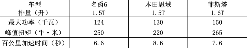 零百加速不到8秒 15万紧凑型轿跑谁更值得买?
