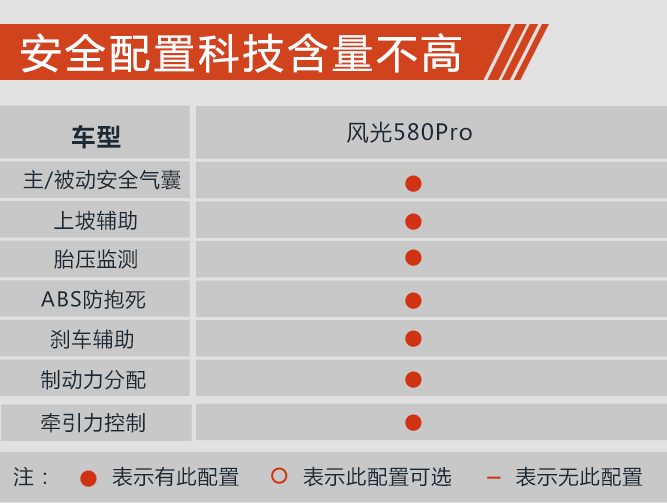加钱直接买顶配 风光580Pro购车手册