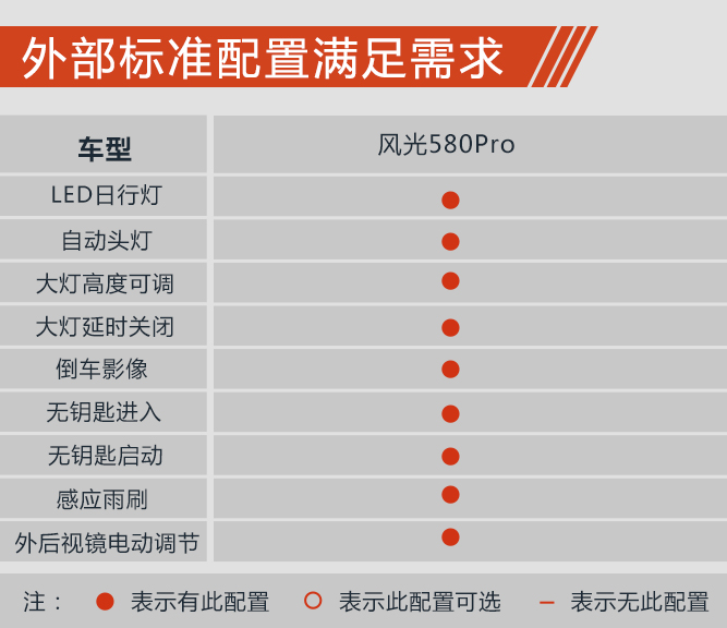 加钱直接买顶配 风光580Pro购车手册