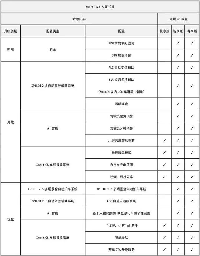 在OTA上狂奔的小鹏汽车，又给“老鹏友”带来了什么惊喜？