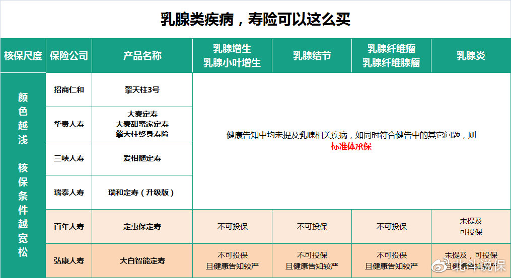 女性乳腺类疾病买保险 需要关注哪些产品