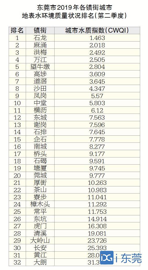 东莞各镇人口排名_东莞人口各镇区排名(2)