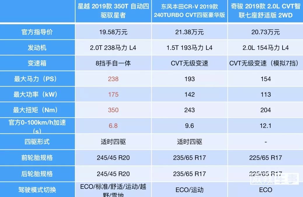 请星越同学来回答:如何用20万元的预算买到50万元的配置?