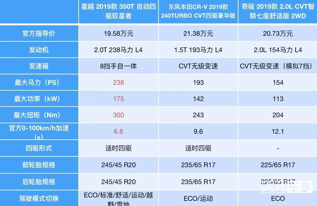 请星越同学来回答：如何用20万元的预算买到50万元的配置？