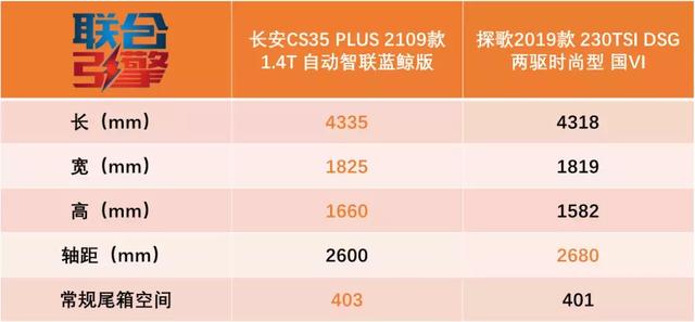 联合引擎 | 长安CS35 PLUS竞争力分析,蓝鲸动力让大众汗颜?