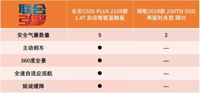 联合引擎 | 长安CS35 PLUS竞争力分析,蓝鲸动力让大众汗颜?