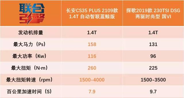 联合引擎 | 长安CS35 PLUS竞争力分析,蓝鲸动力让大众汗颜?